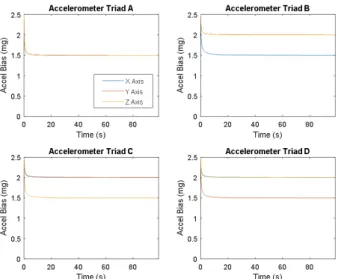 Fig. 14.  Attitude RMSE of GF-INS using tactical grade accelerometer.