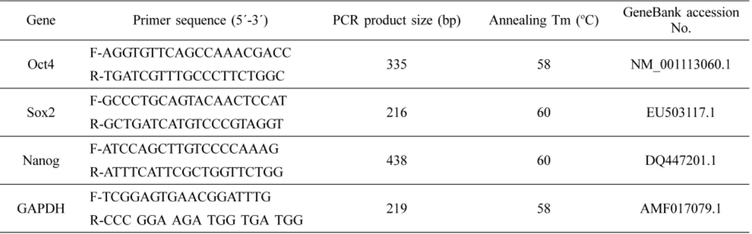 Table 1. Primer sequence of pluripotency markers for reverse transcription-polymerase chain reaction