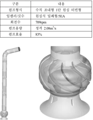 Table 1 Specification of pump