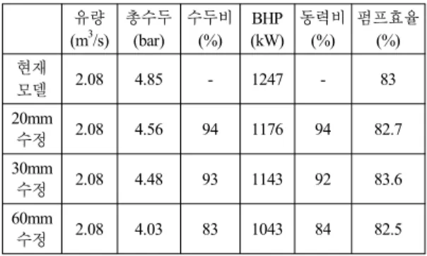 Table 2 Test and CFD results of seawater pump 전압 (V) 전류량(A)(A/B/C상) 출구압(bar) BHP (kW) 1차 부하시험 4160 213.8/213.8/213.8 4.9 1257.0 2차 부하시험 4160 225/225/230 4.54～4.66 1332.7 CFD  해석결과 4160 213.8/213.8/213.8 4.85 1246.9 해석적 방법을 이용하여 개선모델(임펠러 외경 수정)의 수력학적 성능 및 동