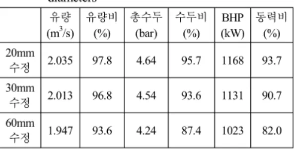 Table 4 Affinity law results of various impeller  diameters  유량 (m 3 /s) 유량비(%) 총수두(bar) 수두비(%) BHP (kW) 동력비(%) 20mm  수정 2.035 97.8 4.64 95.7 1168 93.7 30mm  수정 2.013 96.8 4.54 93.6 1131 90.7 60mm  수정 1.947 93.6 4.24 87.4 1023 82.0