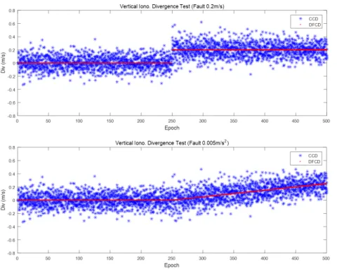 Fig. 4.  Test result on simulated ionospheric storm condition.
