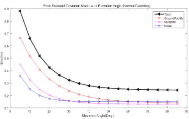 Fig. 7.  Measurement error model of normal condition.