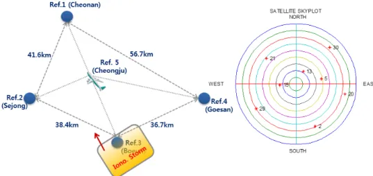 Fig. 10.  Estimation results of simulated ionospheric storm direction.