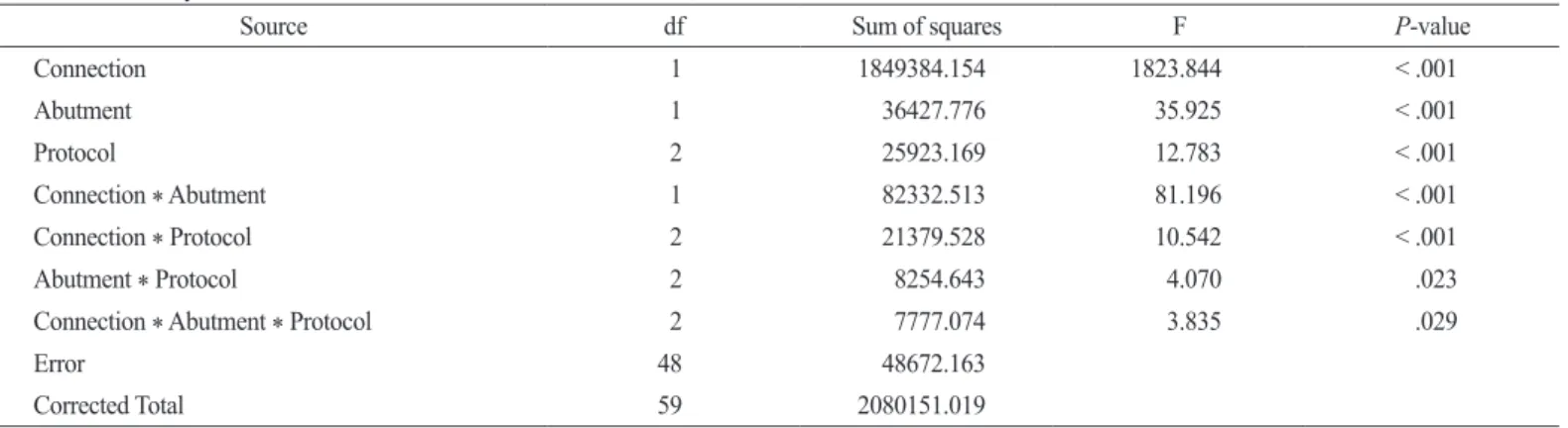 Fig. 5. Column graph of mean ± standard deviation of strain value in each  group.