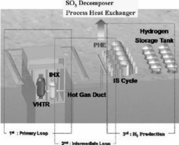 Fig. 1 Nuclear hydrogen system