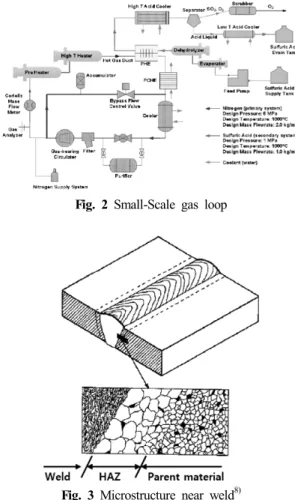 Fig. 2 Small-Scale gas loop