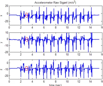 Fig. 1 shows the output of a 3-axis accelerometer when an  IMU with an output frequency of 100 Hz is mounted on the  right shoe and a pedestrian walks 10 steps at normal speed