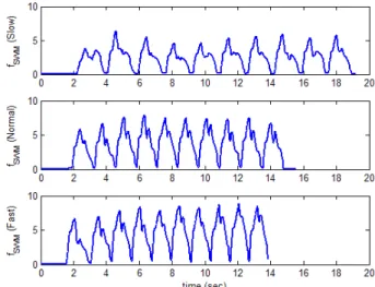 Fig. 4.  SWM values of accelerometer signal according to the experimenter  when WS is set to 50.