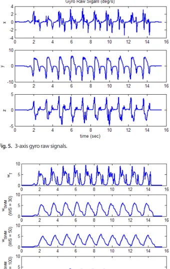 Fig. 7.  SWM values of gyro signal according to walking speed when WS is  set to 50.