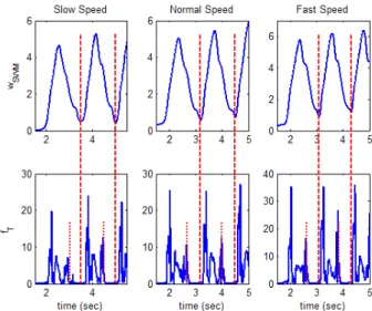 Fig. 10.  w SWM  and f T  according to walking speed, the time points of the  NPD and the points before WS from them.