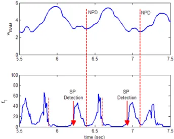 Fig. 13.  SP detection result according to the experimenters in backward walking. (a) experimenter 1 (b) experimenter 2 (c) experimenter 3 (d) experimenter 4