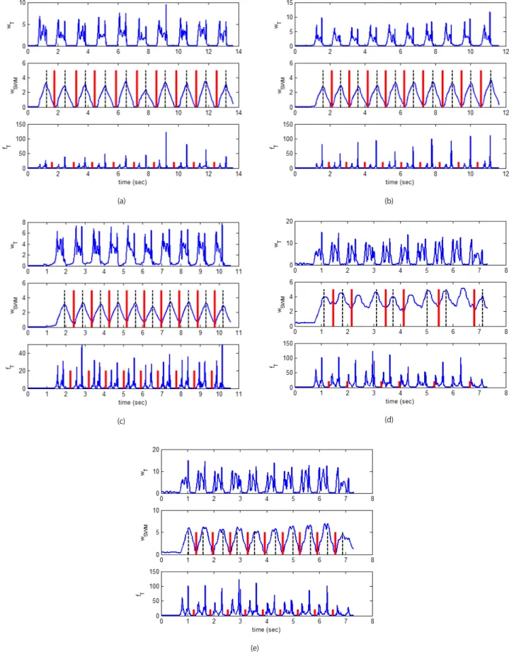 Fig. 15.  SP detection result according to the experimenters in left-side walking. (a) experimenter 1 (b) experimenter 2 (c) experimenter 3 (d) experimenter 4   (e) experimenter 4 when setting WS to 25