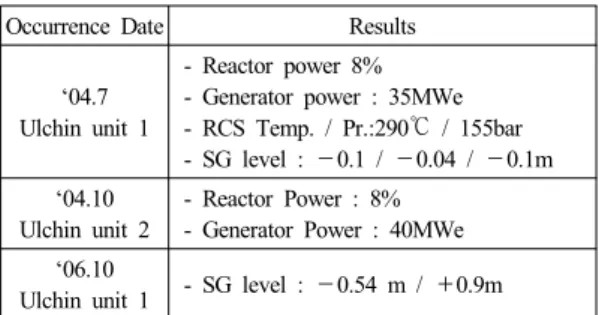 Table 1 Steam generator water level reactor trip  setpoints in Ulchin Units 1&amp;2