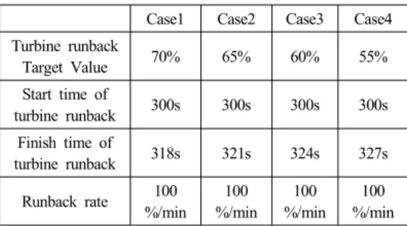 Table 4 Analysis cases occurrences of feedwater pump  loss