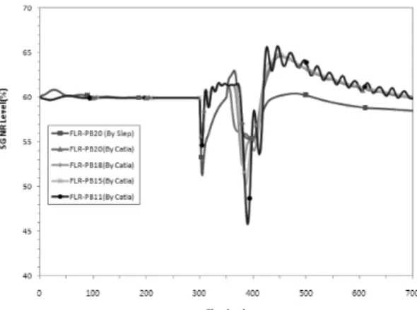 Fig. 1 SG narrow range level in full load rejection(PB) 