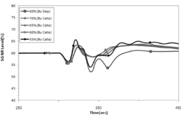 Fig. 9 Feedwater pump speed in one feedwater pump  loss transients(turbine runback target value)