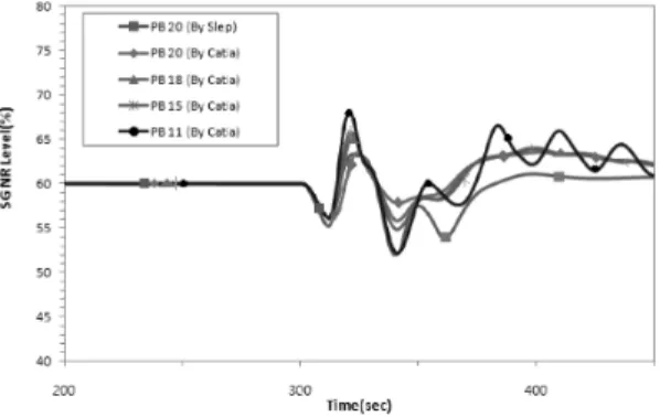 Fig. 11 Steam generator narrow range level in one  feedwater pump loss transients(PB)