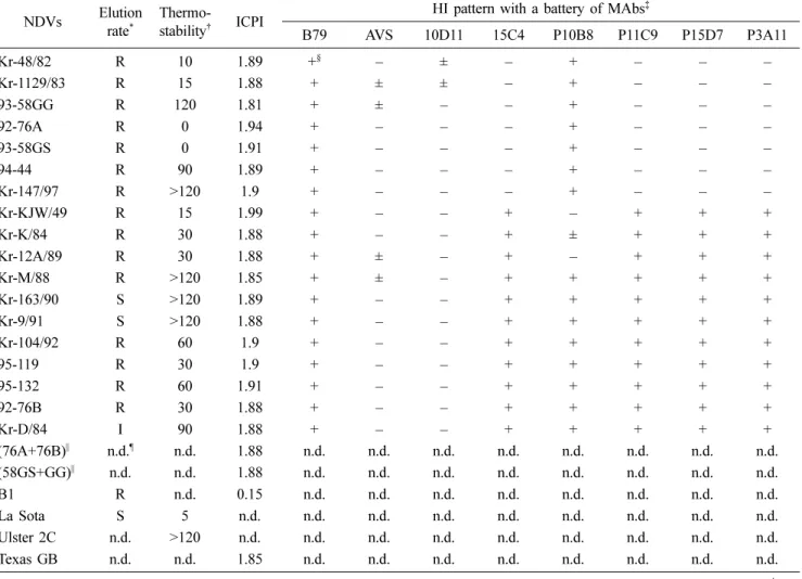 Table 1. Biological and physical characteristics of NDV isolates