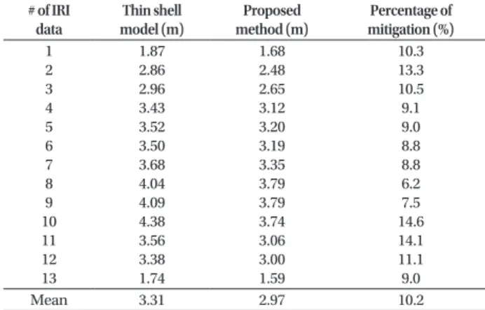Table 3.  Mean of RMS of vertical ionospheric delay estimation error at IGP  (evening 18hr KST).