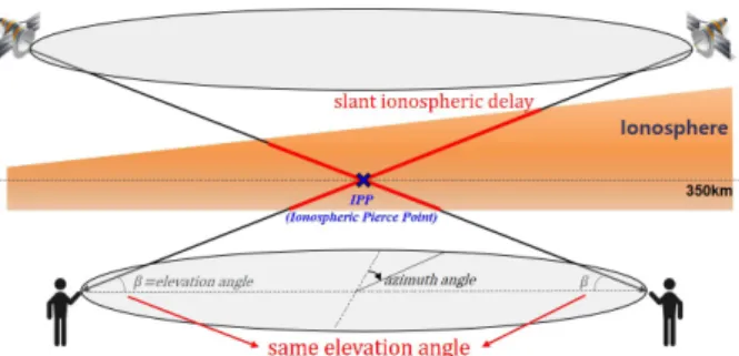 Table 5 presents the IPP location used in the verification,  LOS vector's elevation and azimuth angle