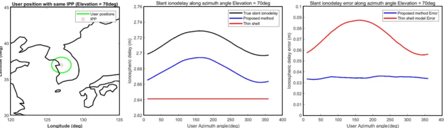 Fig. 9.  Slant ionospheric delay estimation result at high elevation angle (IRI data: 2011.06.20 23hr) (left: location of IPP and the user, middle: slant ionospheric  delay, right: Estimation error).