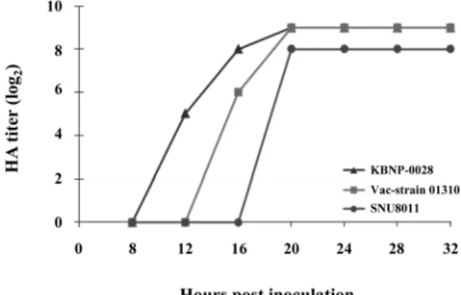 Table 1. Antigenic relationship among avian influenza viruses H9N2 by the cross HI test