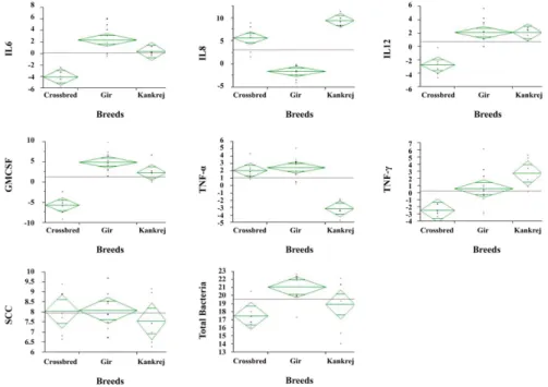 Fig. 3. The continuous by nominal/ordinal scatter plot with means diamonds shows significant difference in all the cytokines and total bacteria, whereas SCC showed non-significant difference between all the breeds