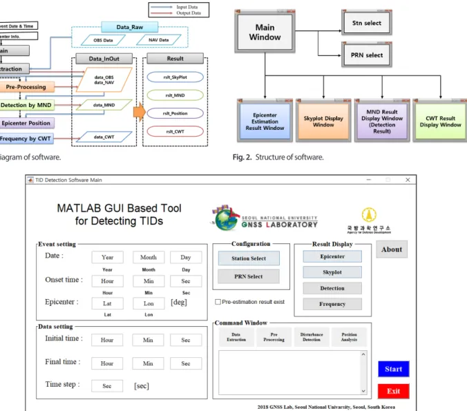 Fig. 1 shows the schematic diagram of the software. 