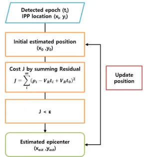 Fig. 7 shows the schematic diagram of the algorithm that  estimates the disturbance source location
