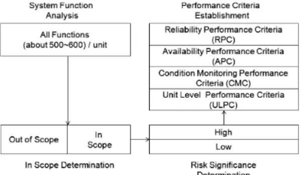 Fig. 1 Process of MR Program Development for Nuclear  Power Plants Report)/오더(Work Order)분석을 통해 발전소 현 상태가 성능기준을 만족하는 지 여부를 평가하고, 성능기 준을 초과시에는 집중감시대상으로 결정,  원인분석 및 조치를 수행하여 운전 초기의 설계성능을 유지할 수 있도록 관리한다.2.2 MR 프로그램 성능기준 설정미국에서 연방법으로 규정하고 있는 정비규정(10 CFR 50.65)