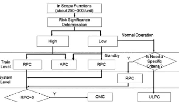 Fig. 2 Flow Chart for Performance Criteria Establishment  of MR Program  의 성능기준을 수립치 않고 호기수준에서 성능기준 을 설정한다