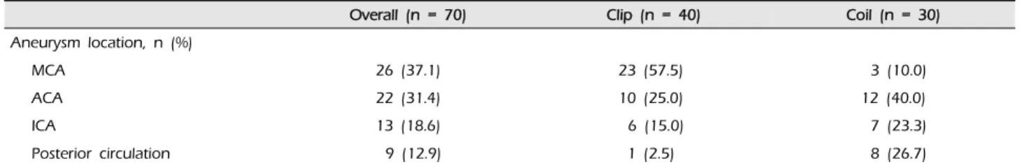 Table 3. Comparison of the methods of decompressive surgery between groups*