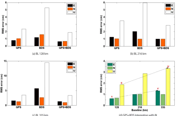 Fig. 4 shows the root mean square (RMS) value of position  error according to each of the BLs by component