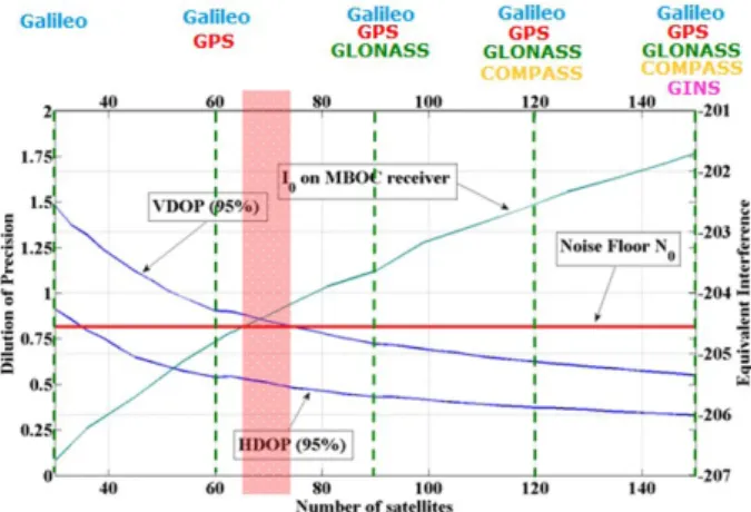 Fig. 1 shows GNSS environment as of 2020 according to  the user’s viewpoint, in which the light red shading part  refers to the section that the intra-system interference effect  starts to become larger than the noise floor