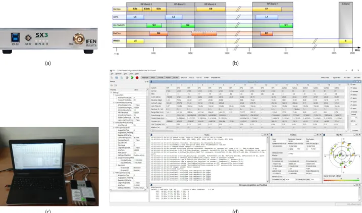 Fig. 2 shows the components of hardware and software  in the SX3 GNSS software receiver from IFEN GmbH in  Germany