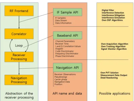 Table 1.  Application programing interface overview (IFEN GmbH 2016).