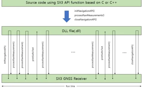 Fig. 4 shows the execution process of the functions in the  API briefly. In the SX3 API, which is based on C and C++,  provided interfaces and functions are defined according to  each of the procedures