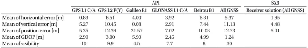 Table 3.  Position solution errors.