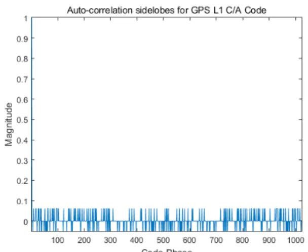 Fig. 3.  Autocorrelation sidelobes for GPS L1 C / A code.