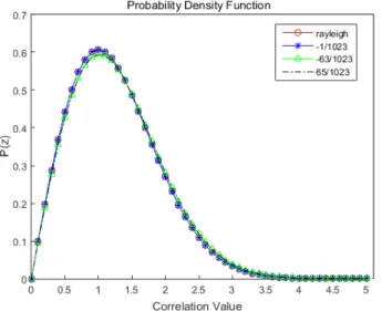 Table 2.  Average signal acquisition probability according to signal power (%).
