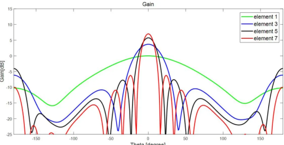 Fig. 4.  3D pattern of 7 elements array antenna.