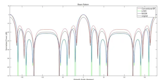 Fig. 8.  3D pattern of 7 elements circular planar array antenna.