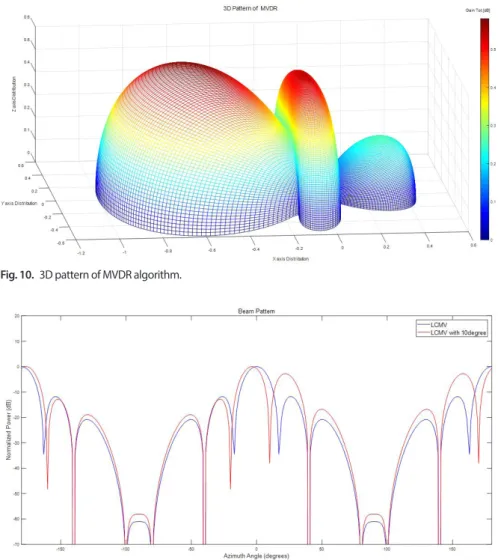 Fig. 11.  2D pattern of LCMV algorithm and linear array with 10 degree error.