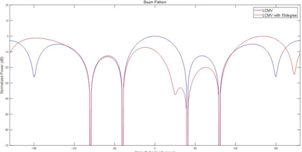 Fig. 13.  2D pattern of LCMV algorithm and linear array with wrong distance between elements.
