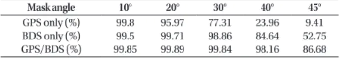 Table 2 summarizes the probabilities of the GPS-only,  BDS-only, and integrated GPS/BDS systems having a position  accuracy within 1 cm for 24 hours according to changes in  the mask angle