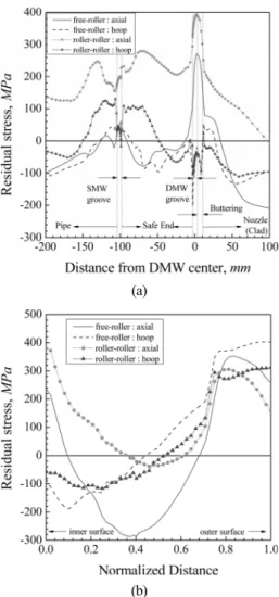 Fig. 11 Effect of geometric boundary condition on weld  residual stress at (a) inner surface and (b)  DMW center 나타났다