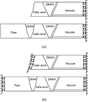 Fig. 4 Geometrical boundary condition: (a) free-roller  constraint and (b) roller-roller constraint