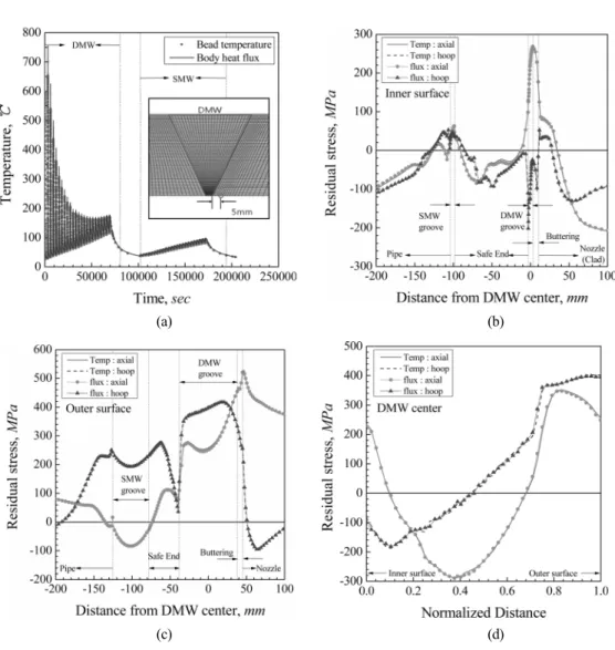 Fig. 5 Comparison of bead temperature method with body heat flux method: (a) nodal temperature located 5mm  away from DMW in inner surface and (b)~(d) weld residual stress (Inlet nozzle)