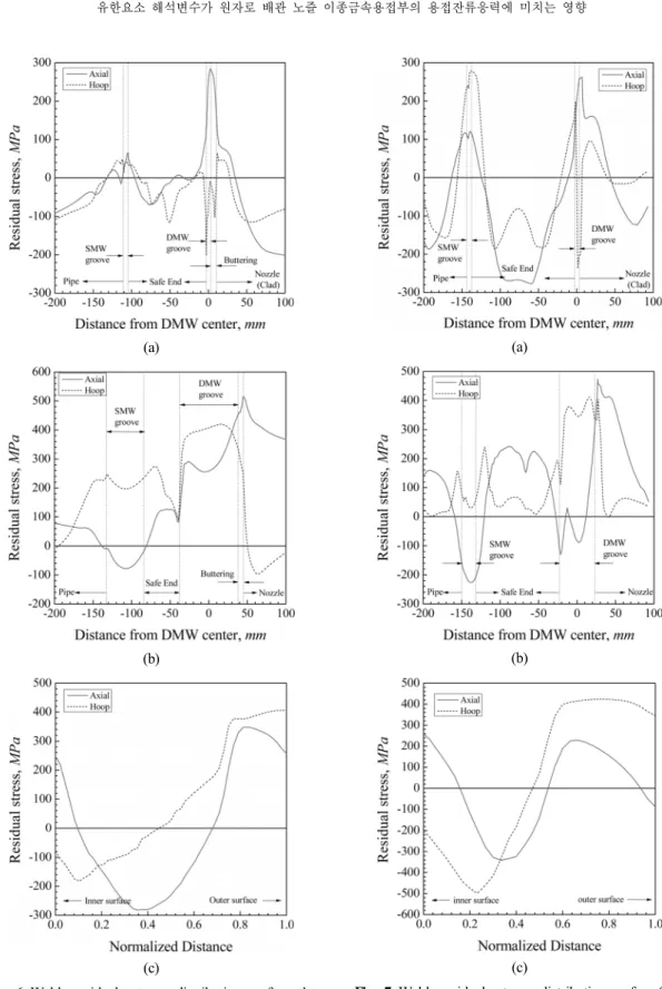 Fig. 6 Weld residual stress distributions of outlet  nozzle: (a) inner surface, (b) outer surface and  (c) fusion center line
